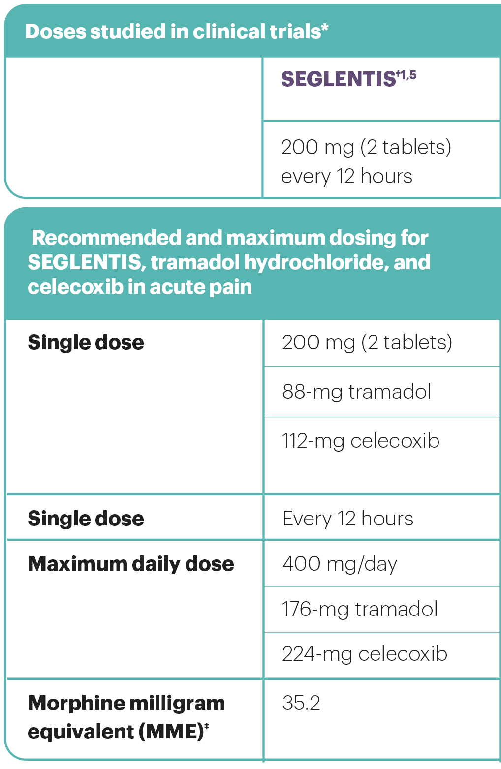 Comparative dosing chart