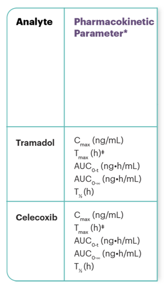 Pharmkinetics chart