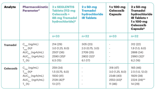 Pharmkinetics chart