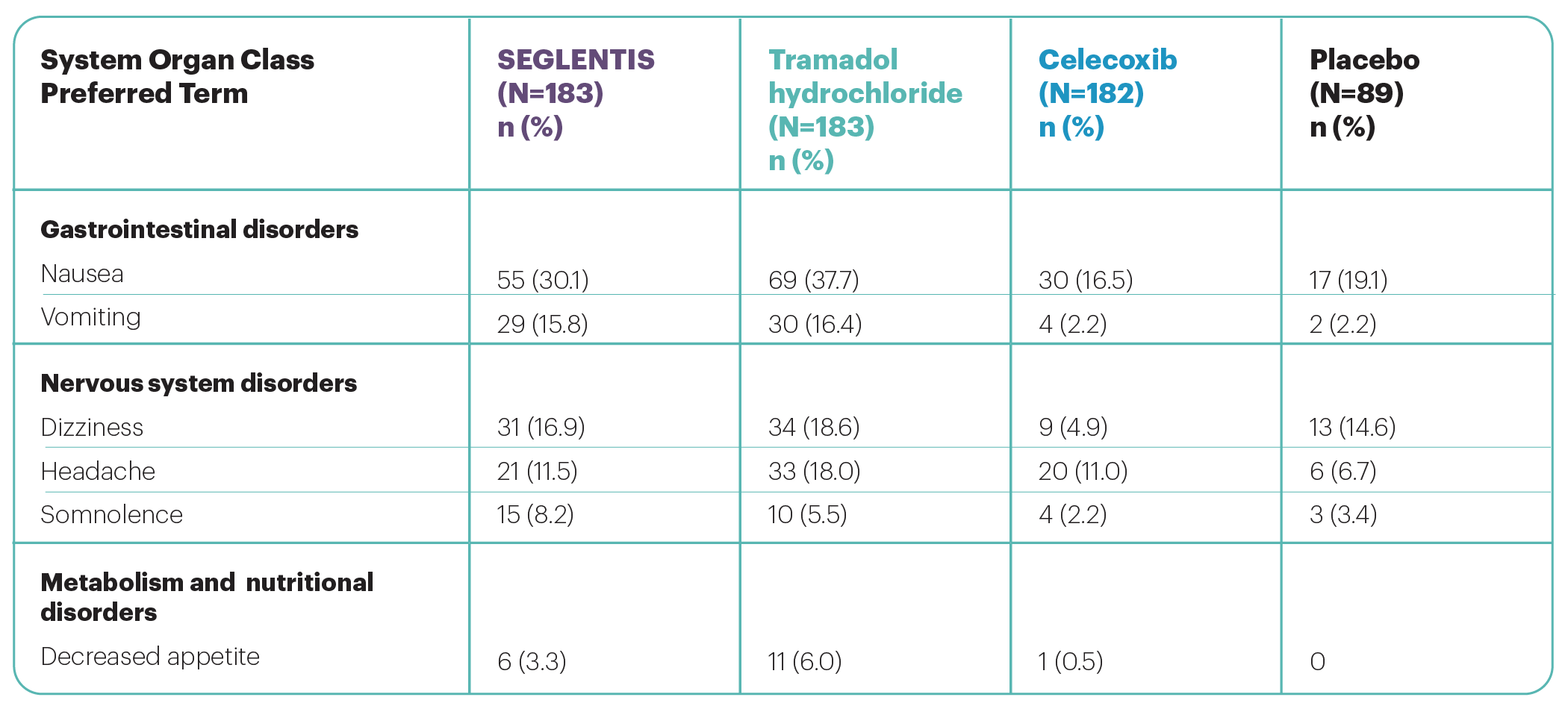 Reported adverse reactions chart