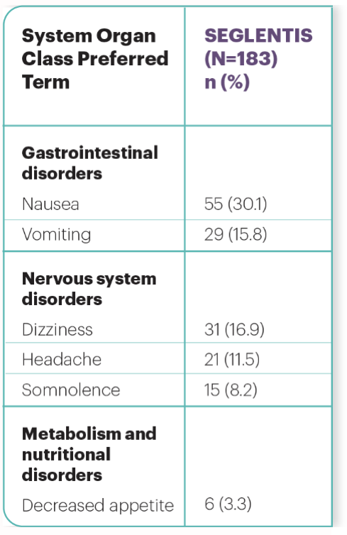 Reported adverse reactions chart